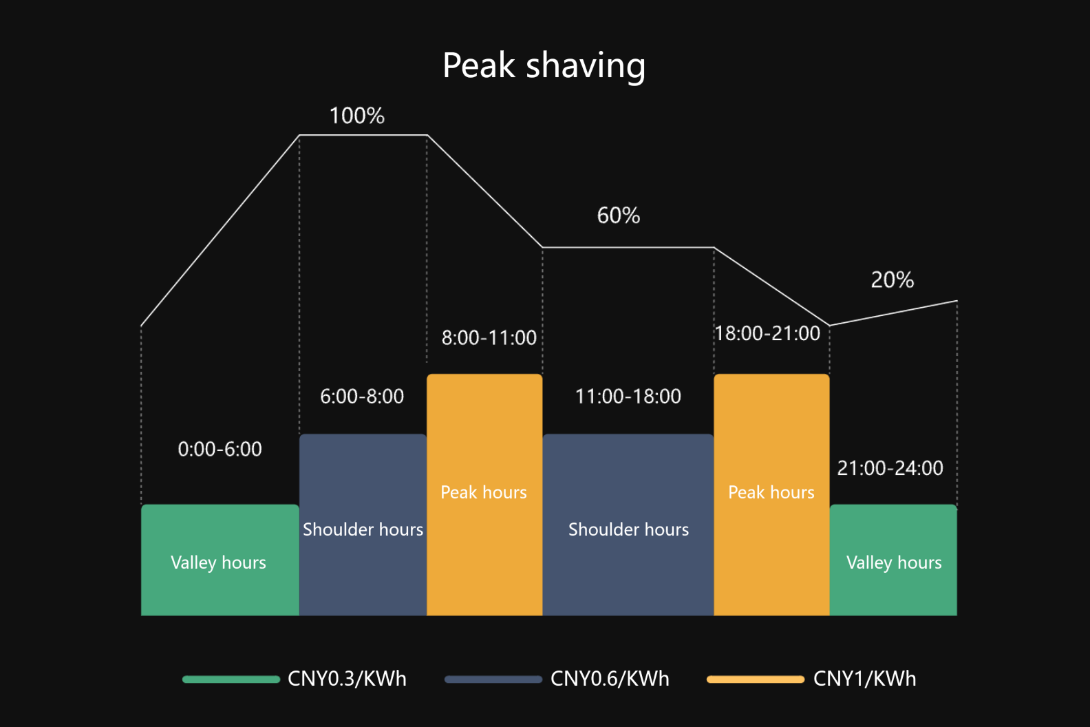 Intelligent peak shaving