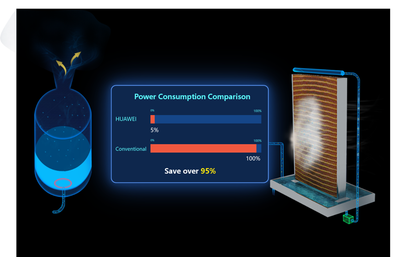 Zero-power Humidifying, Higher Efficiency
