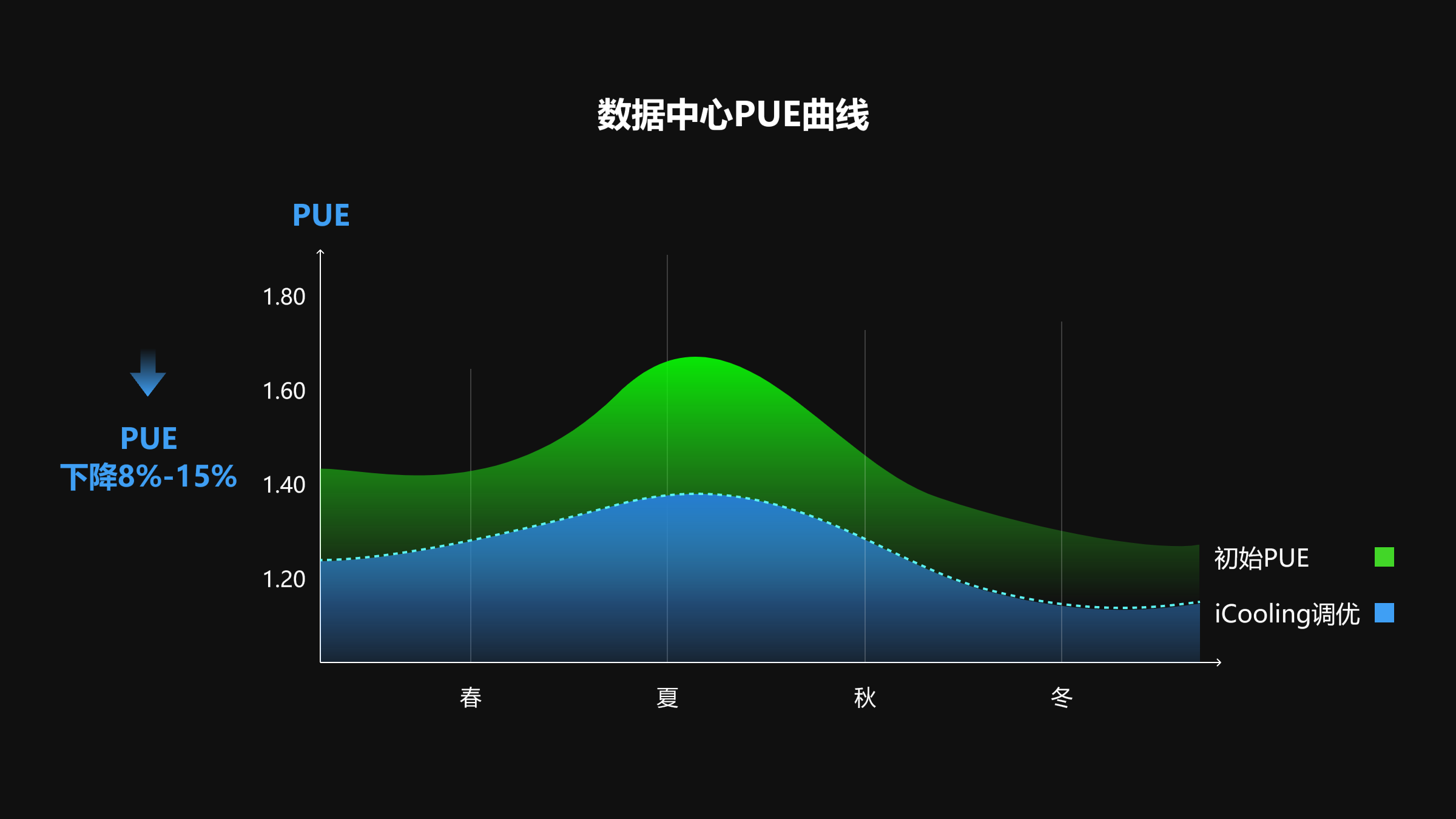 AI节能，智能调优