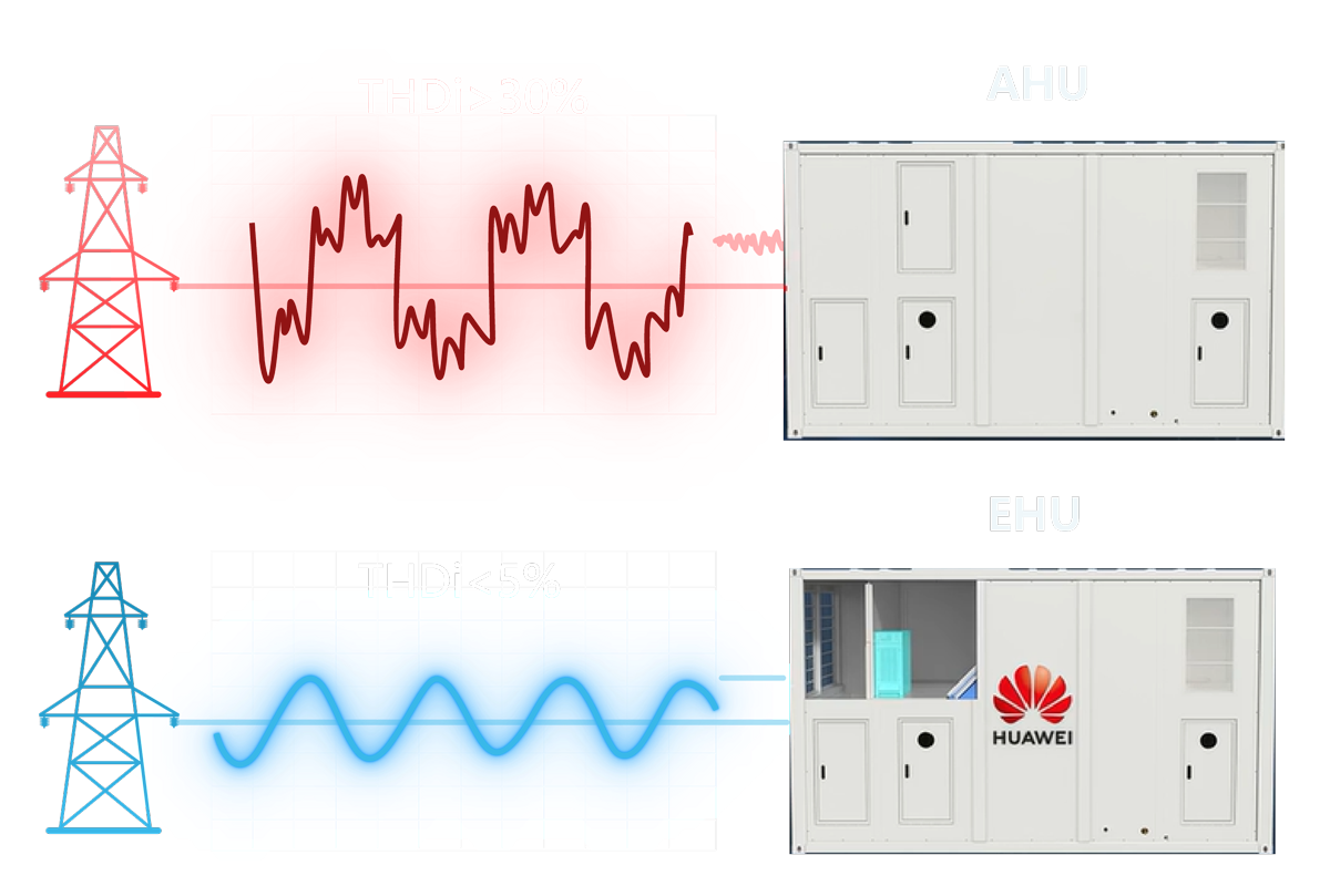 Harmonic Control, Reliable Power Supply