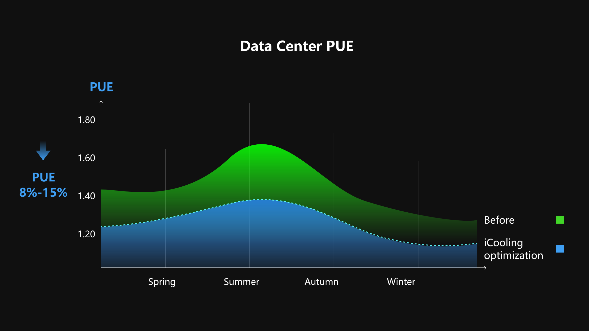 AI-based Energy Saving, Intelligent Optimization