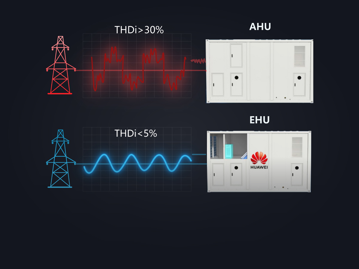 Harmonic control, reliable power supply