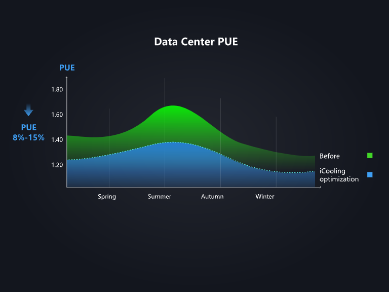AI-based energy saving, intelligent optimization