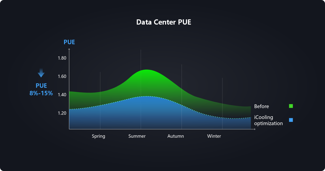 AI-based energy saving, intelligent optimization
