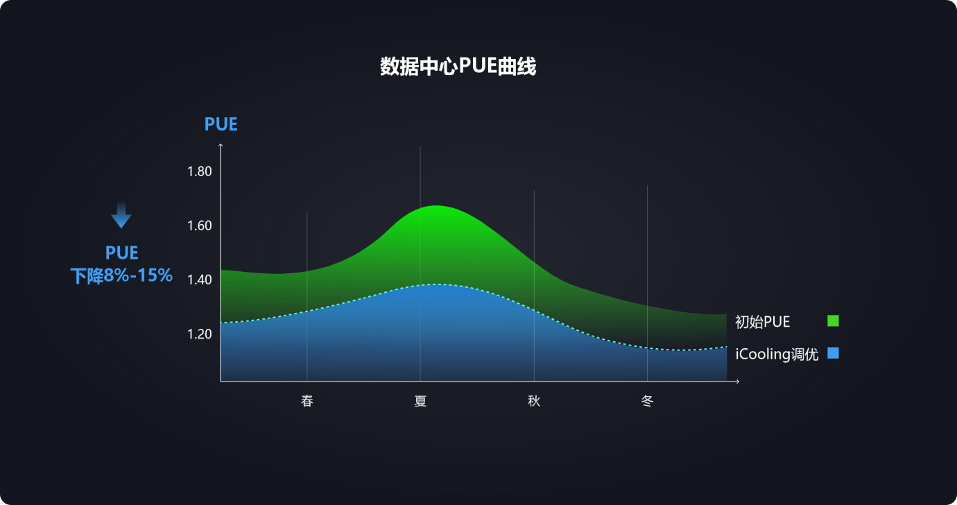 AI节能，智能调优